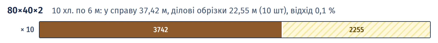 Карта розкрою: 10 хлистів 80×40×2, з кожного одна кроква 3742 мм і обрізок 2255 мм